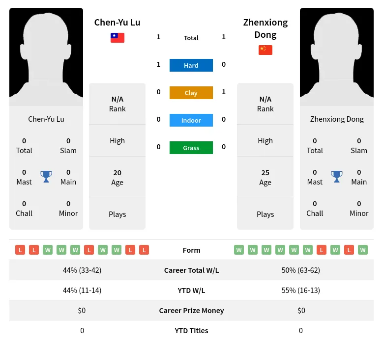 Dong Lu H2h Summary Stats 1st July 2024