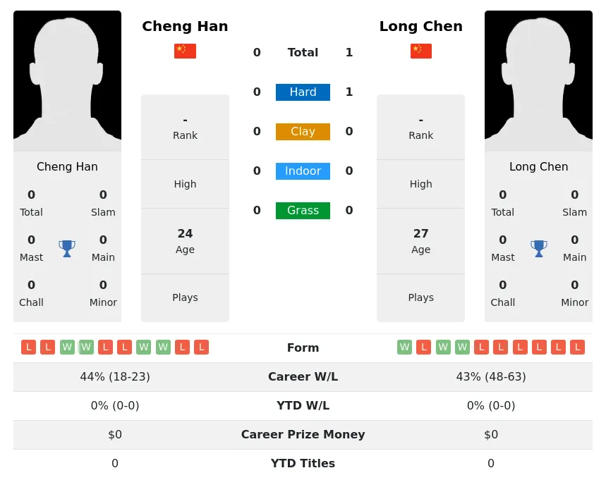 Chen Han H2h Summary Stats 16th June 2024
