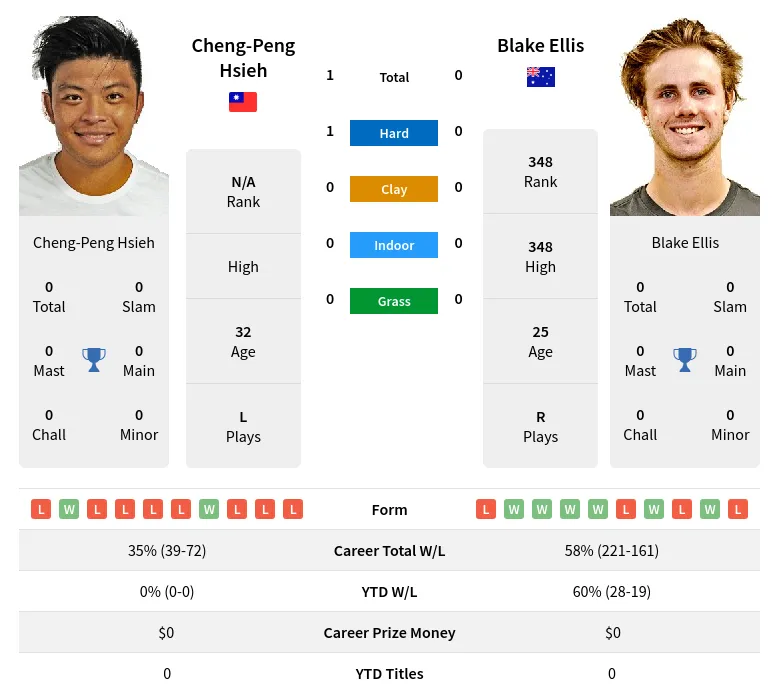 Hsieh Ellis H2h Summary Stats 3rd July 2024