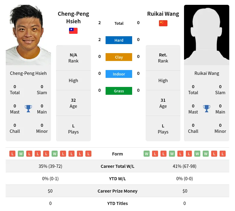 Hsieh Wang H2h Summary Stats 19th April 2024