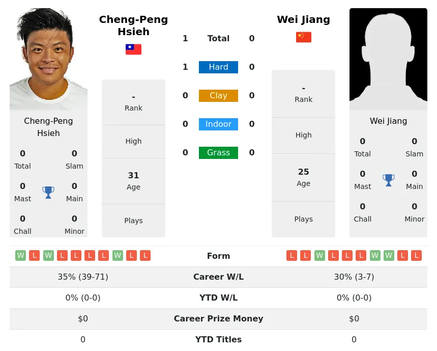 Hsieh Jiang H2h Summary Stats 2nd July 2024
