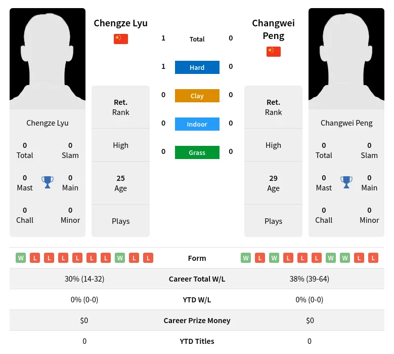 Lyu Peng H2h Summary Stats 29th March 2024