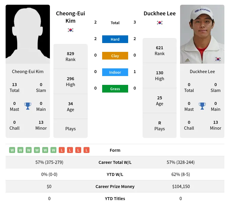 Lee Kim H2h Summary Stats 28th March 2024