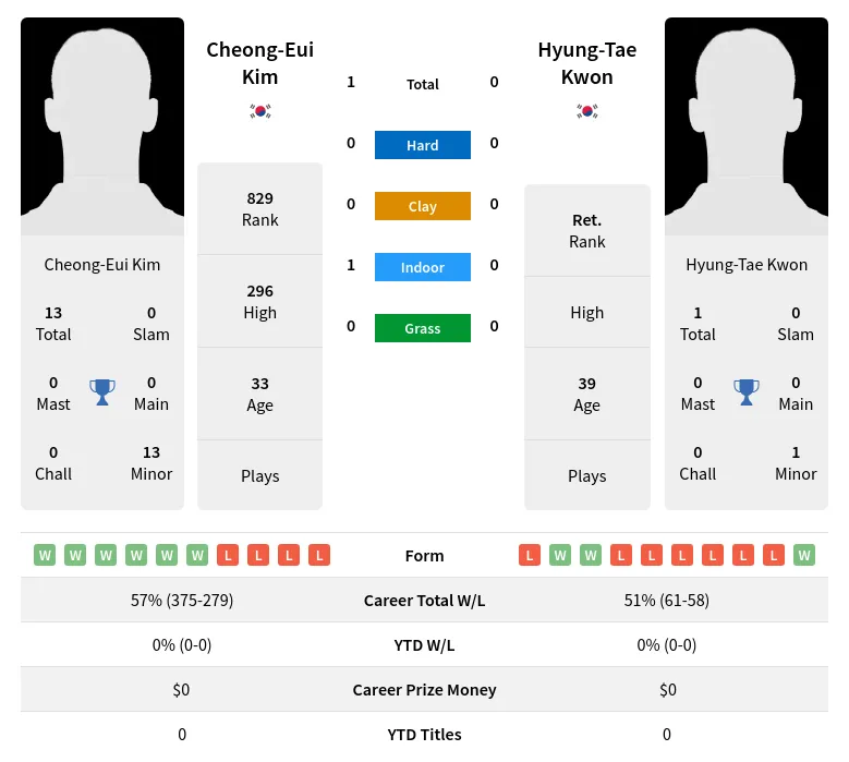 Kim Kwon H2h Summary Stats 28th June 2024