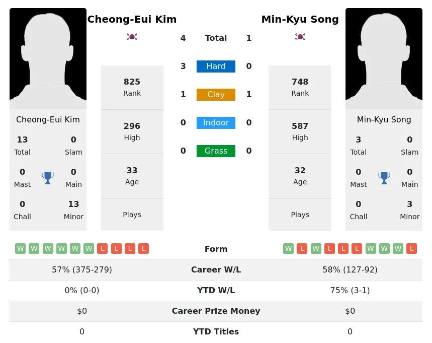 Kim Song H2h Summary Stats 29th March 2024