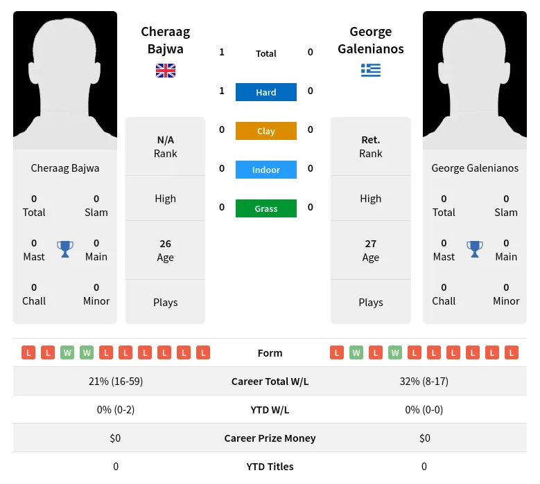 Bajwa Galenianos H2h Summary Stats 2nd July 2024