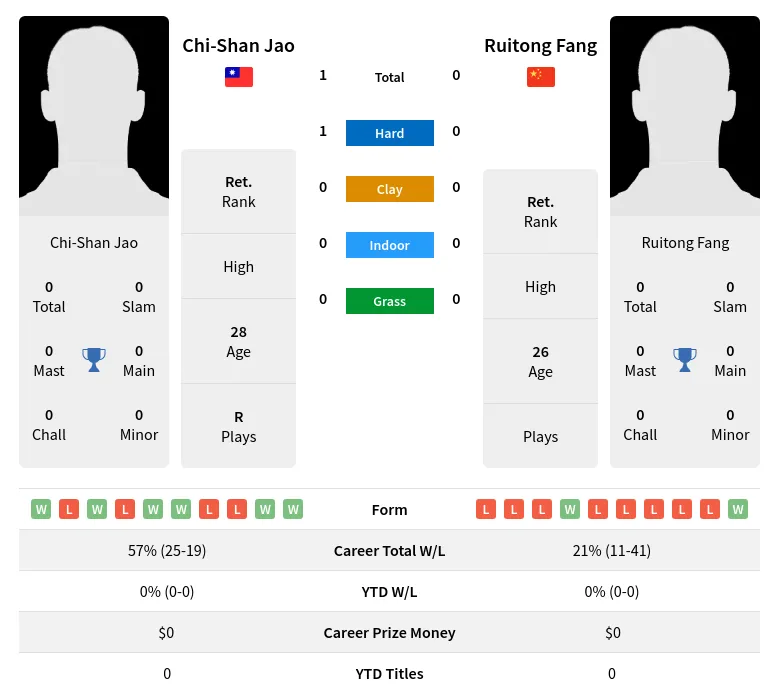 Jao Fang H2h Summary Stats 19th April 2024