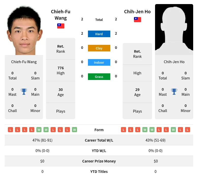 Wang Ho H2h Summary Stats 1st July 2024