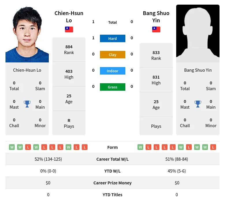 Lo Yin H2h Summary Stats 30th June 2024