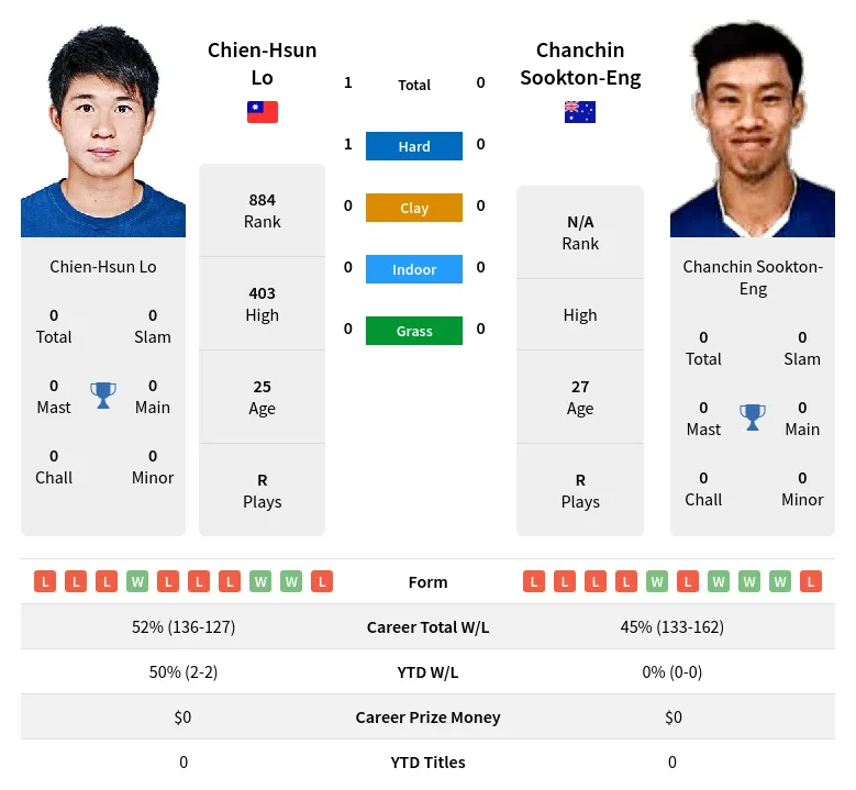 Lo Sookton-Eng H2h Summary Stats 18th April 2024