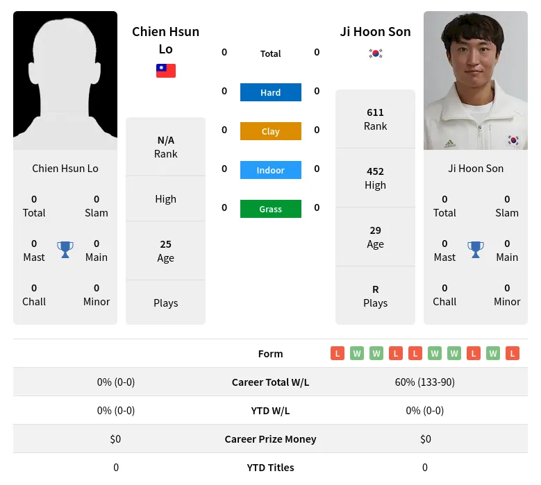 Son Lo H2h Summary Stats 28th March 2024