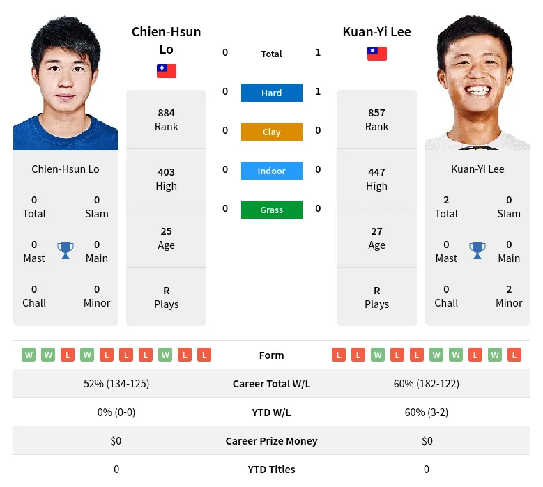 Lee Lo H2h Summary Stats 18th April 2024