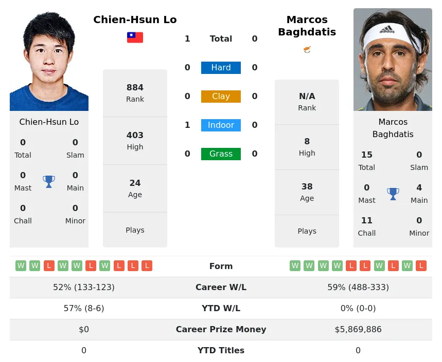 Baghdatis Lo H2h Summary Stats 24th April 2024