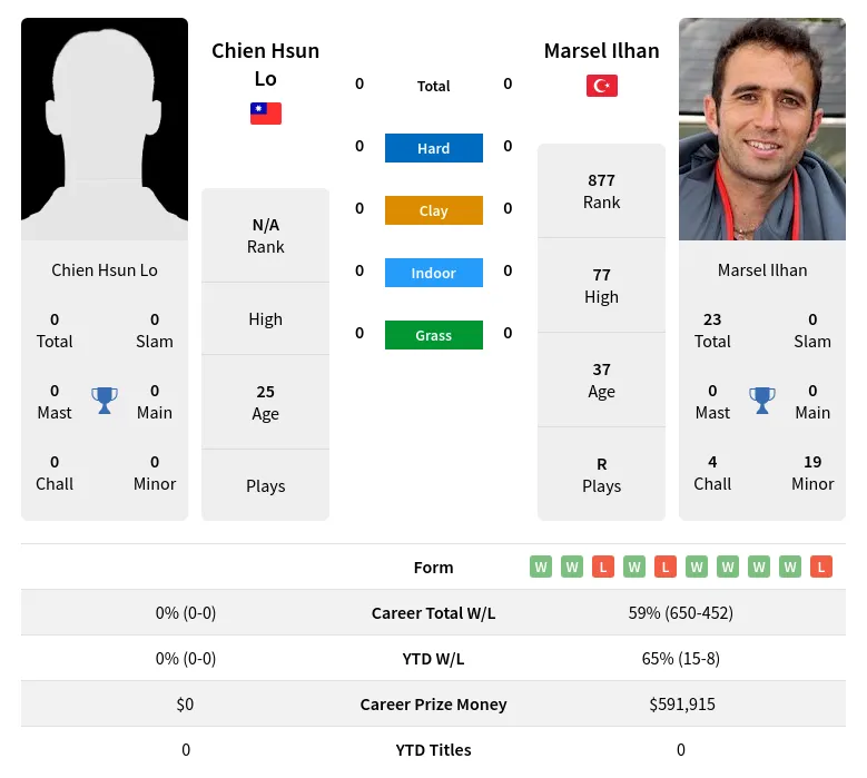 Lo Ilhan H2h Summary Stats 17th April 2024