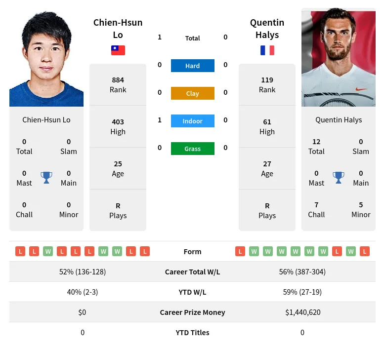 Lo Halys H2h Summary Stats 24th April 2024