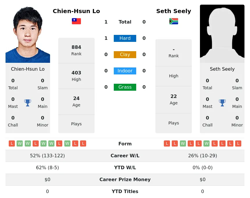 Lo Seely H2h Summary Stats 29th June 2024