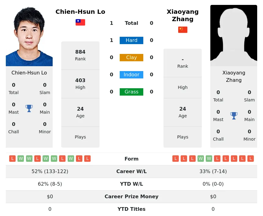 Zhang Lo H2h Summary Stats 28th March 2024