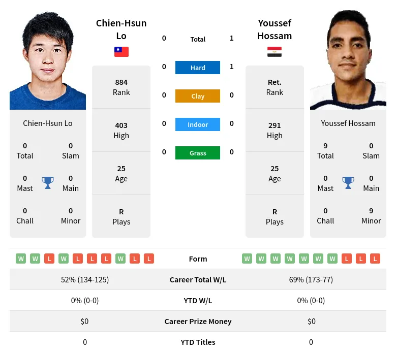 Hossam Lo H2h Summary Stats 19th April 2024