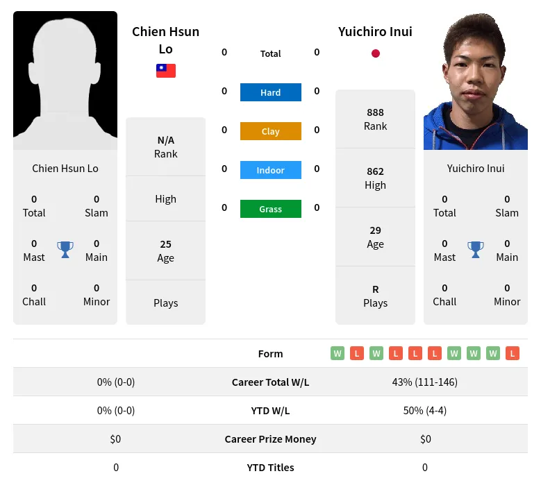 Lo Inui H2h Summary Stats 4th May 2024