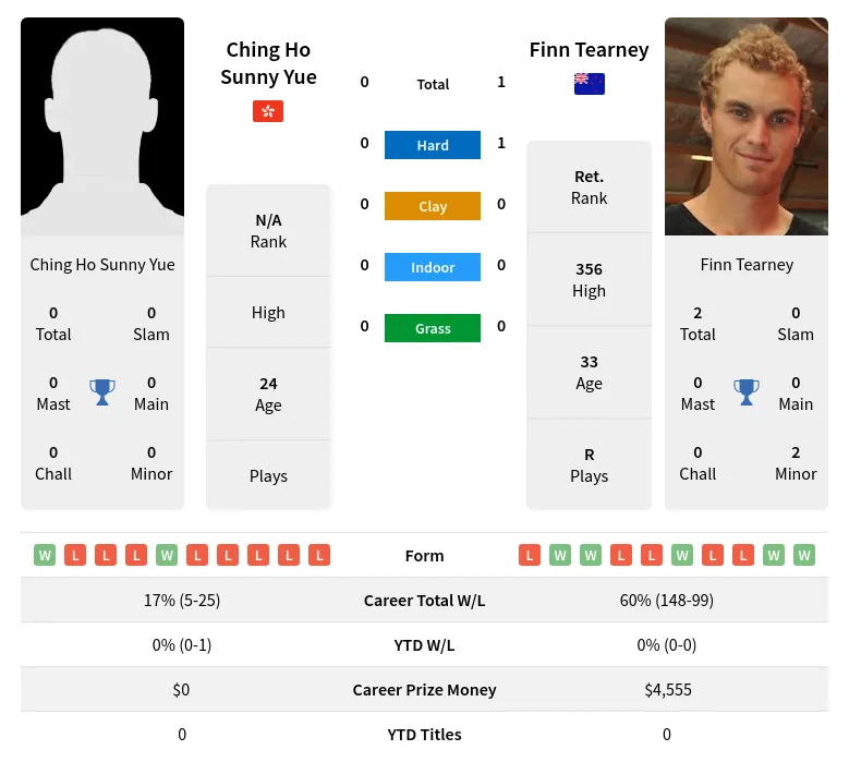 Tearney Yue H2h Summary Stats 23rd April 2024