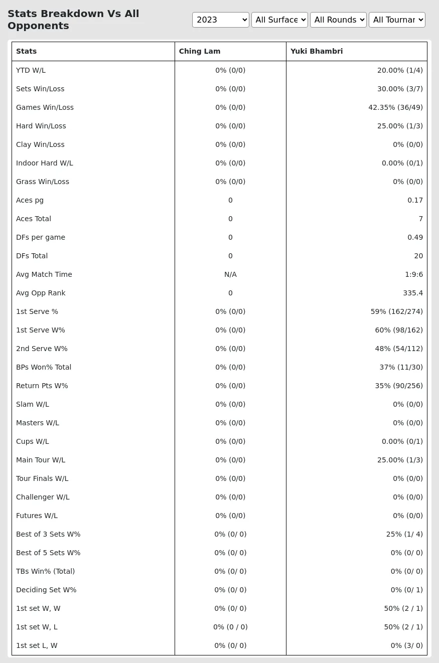Yuki Bhambri Ching Lam Prediction Stats 