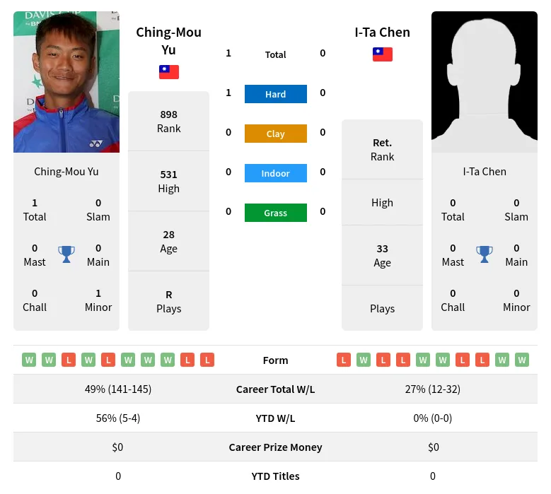 Yu Chen H2h Summary Stats 28th June 2024