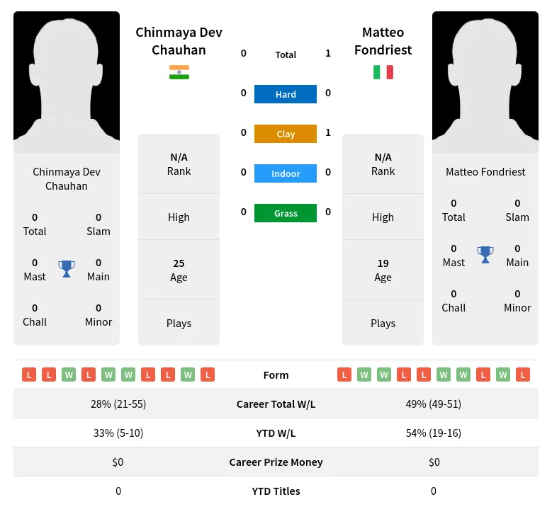 Fondriest Chauhan H2h Summary Stats 25th June 2024