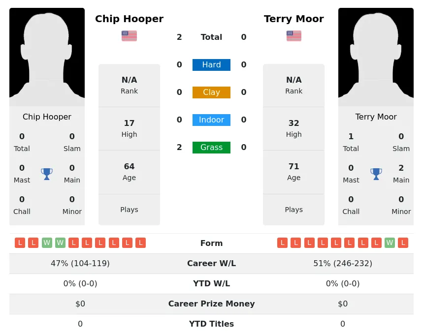 Hooper Moor H2h Summary Stats 28th June 2024