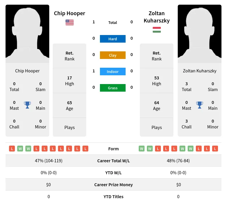 Hooper Kuharszky H2h Summary Stats 26th June 2024