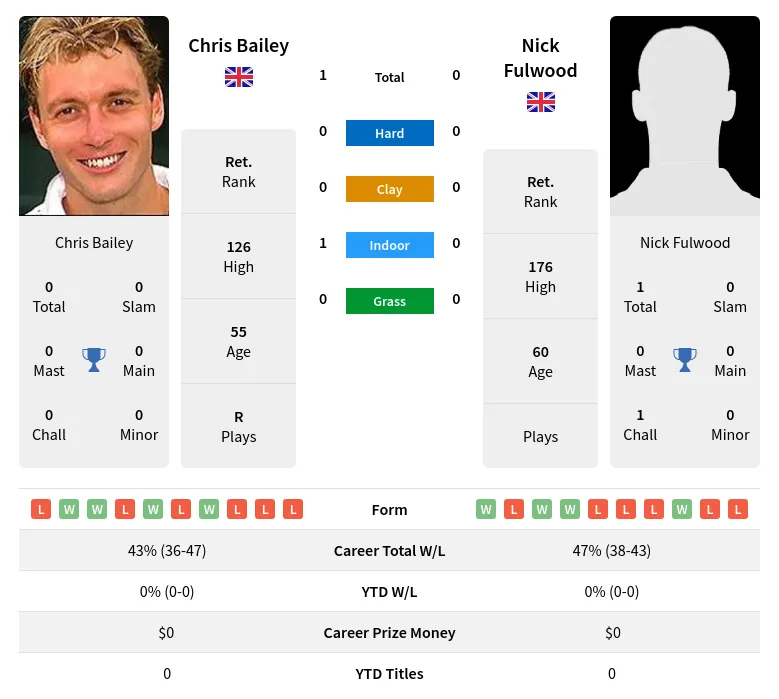Bailey Fulwood H2h Summary Stats 30th June 2024