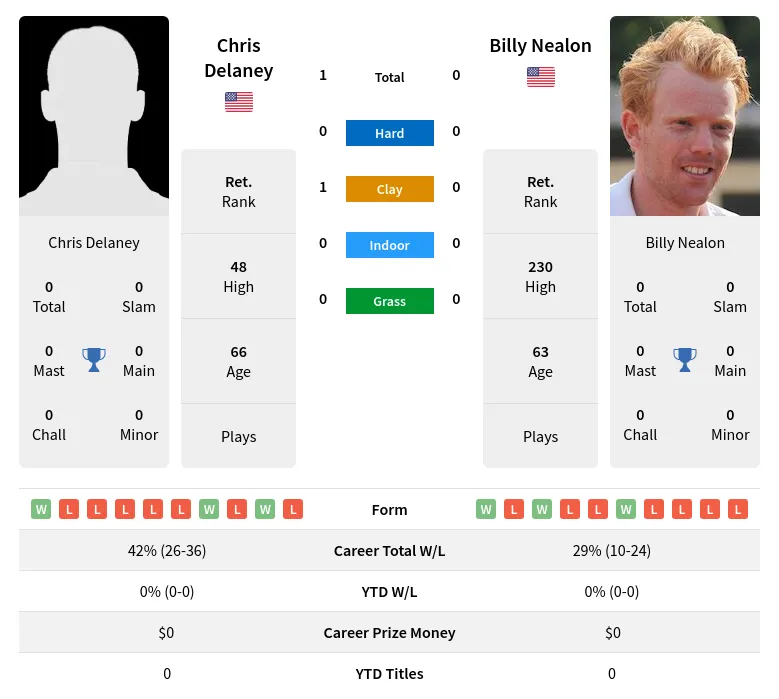 Delaney Nealon H2h Summary Stats 2nd July 2024