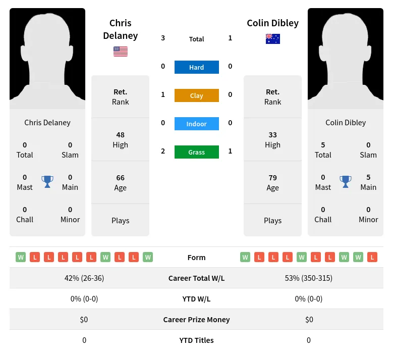 Delaney Dibley H2h Summary Stats 2nd July 2024