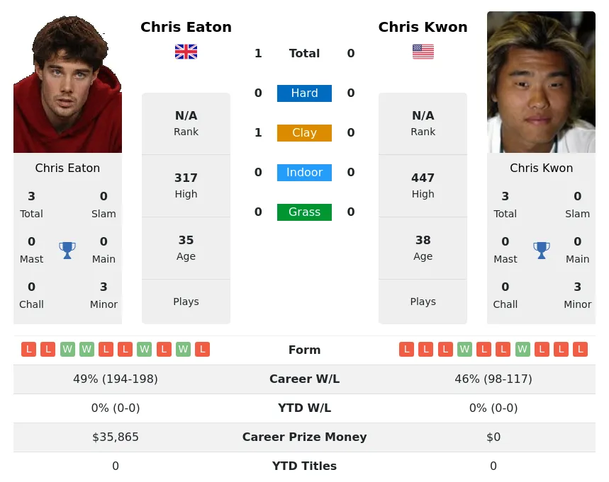 Eaton Kwon H2h Summary Stats 23rd April 2024