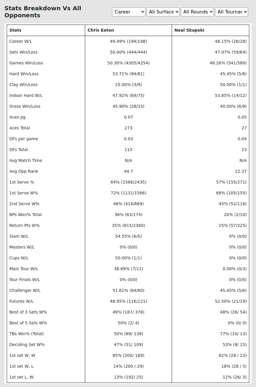 Chris Eaton Neal Skupski Prediction Stats 