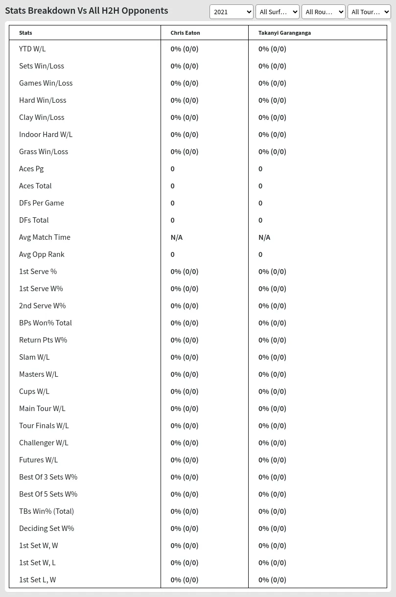 Chris Eaton Takanyi Garanganga Prediction Stats 