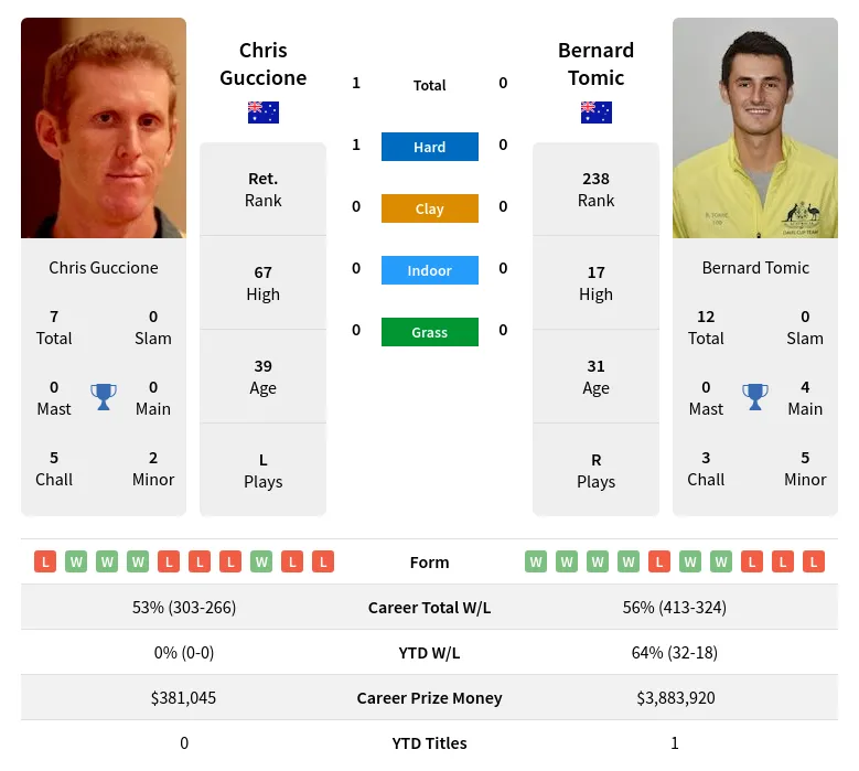 Guccione Tomic H2h Summary Stats 19th April 2024