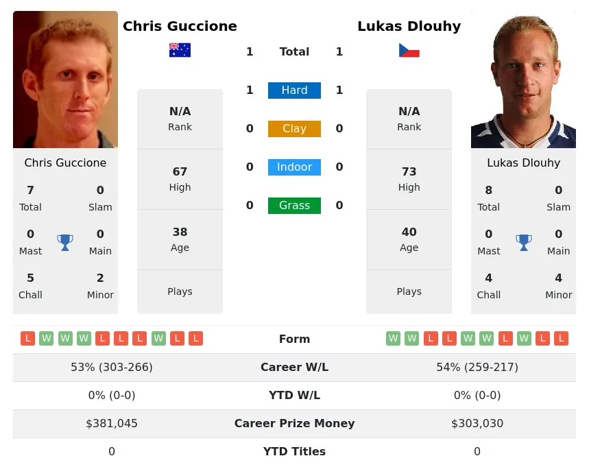 Dlouhy Guccione H2h Summary Stats 2nd June 2024