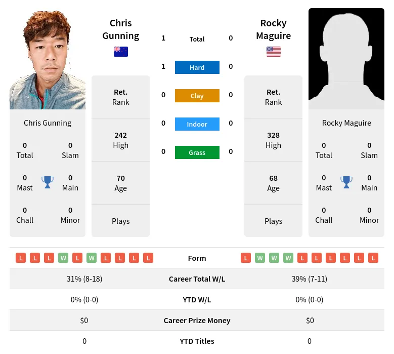 Gunning Maguire H2h Summary Stats 30th June 2024