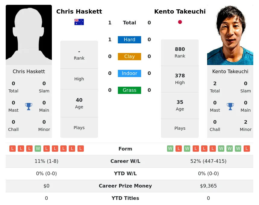 Haskett Takeuchi H2h Summary Stats 29th June 2024