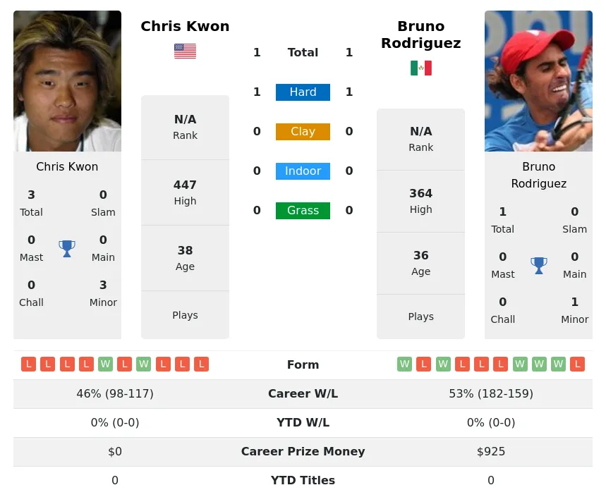 Rodriguez Kwon H2h Summary Stats 19th April 2024