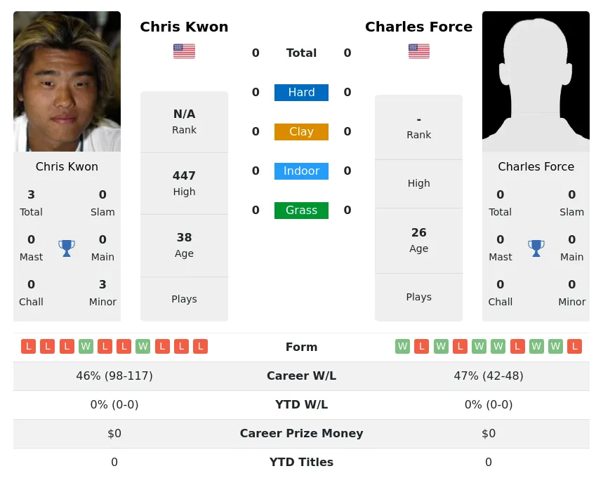 Kwon Force H2h Summary Stats 24th April 2024
