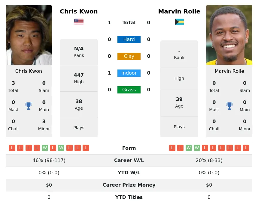 Kwon Rolle H2h Summary Stats 18th April 2024