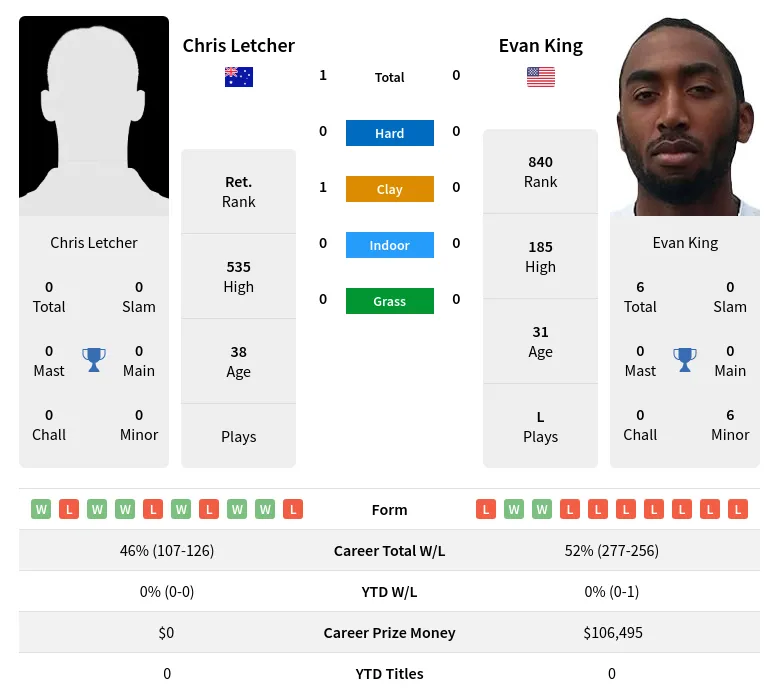 Letcher King H2h Summary Stats 19th April 2024