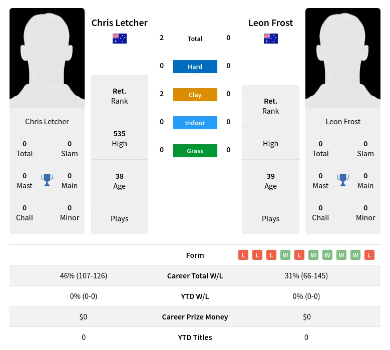 Letcher Frost H2h Summary Stats 19th April 2024