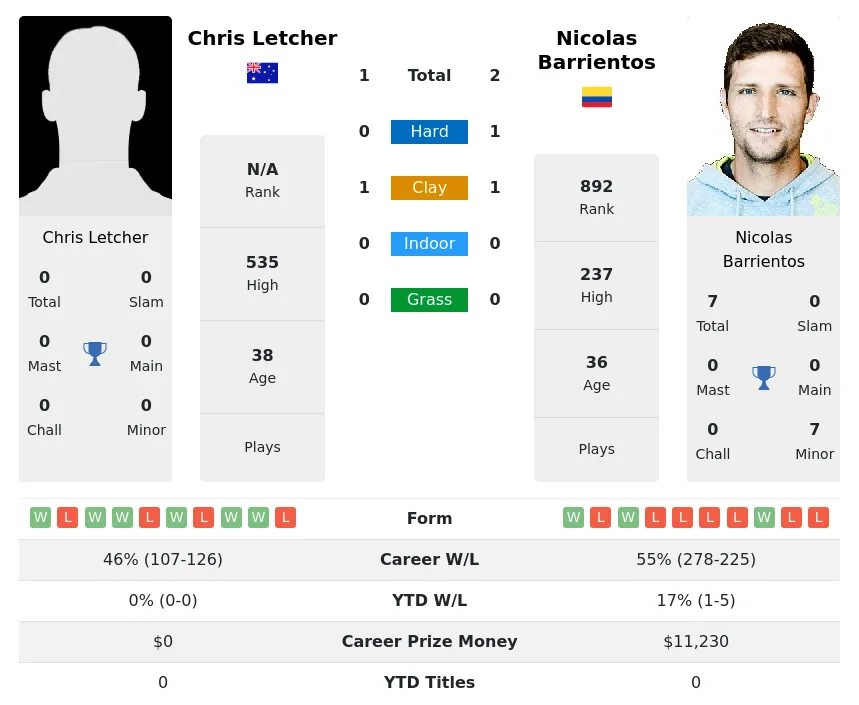 Barrientos Letcher H2h Summary Stats 23rd April 2024