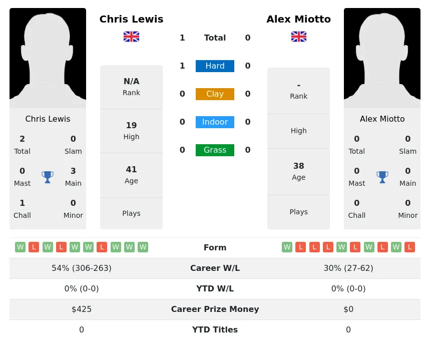 Lewis Miotto H2h Summary Stats 30th June 2024