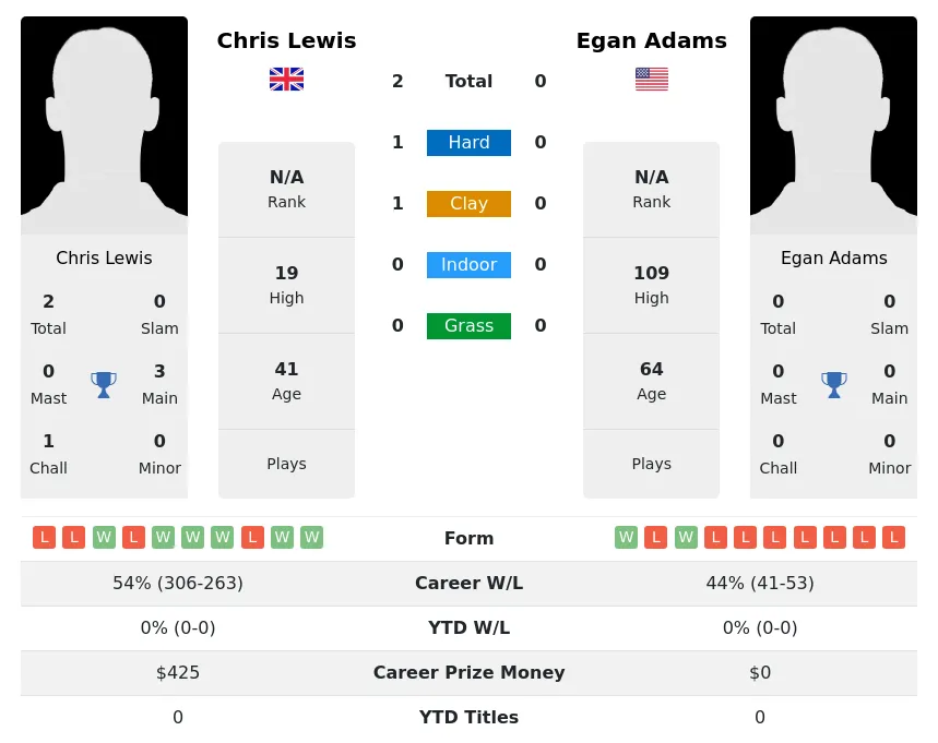 Lewis Adams H2h Summary Stats 28th June 2024
