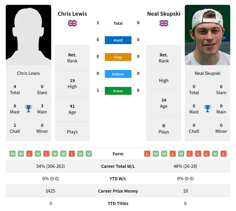 Lewis Skupski H2h Summary Stats 30th June 2024