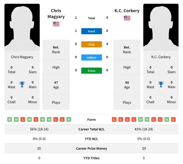 Magyary Corkery H2h Summary Stats 30th June 2024