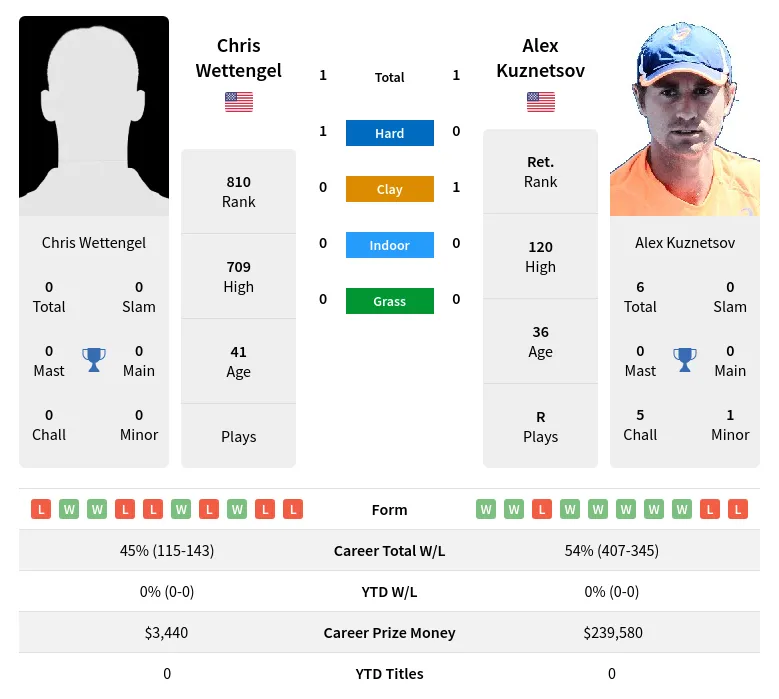 Kuznetsov Wettengel H2h Summary Stats 2nd July 2024